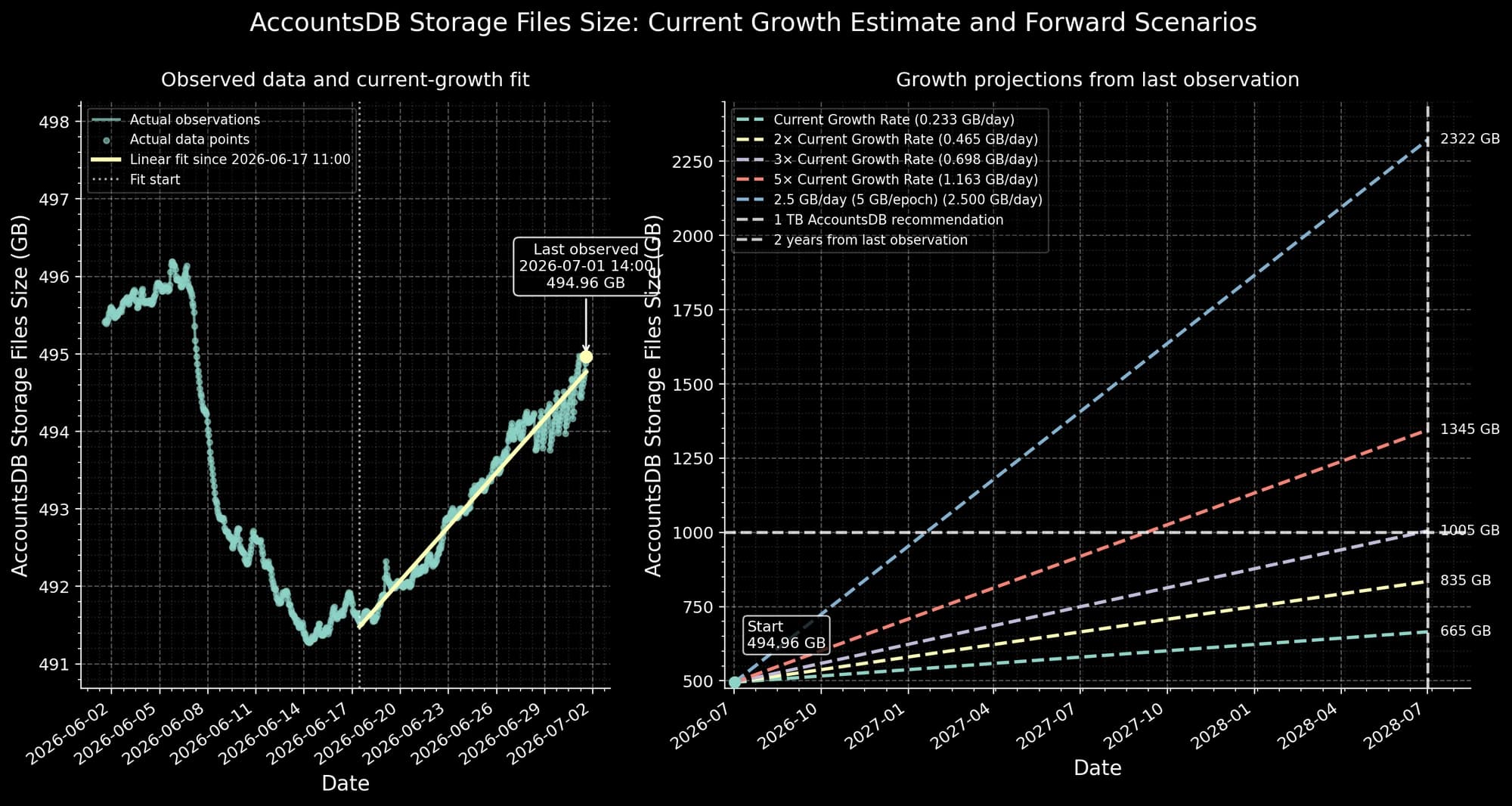 AccountsDB growth-rate fit and two-year size forecasts