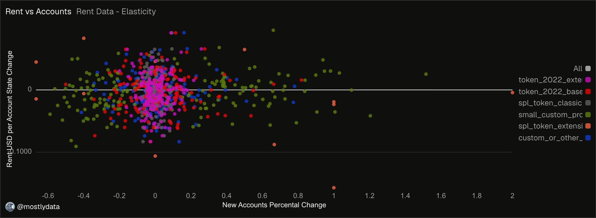 Scatter plot of daily change in USD per account state versus new account creation