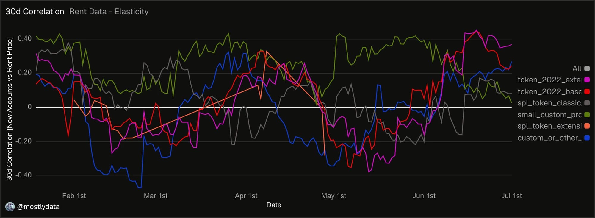 30-day rolling correlation between daily change in USD per account state and new account creation
