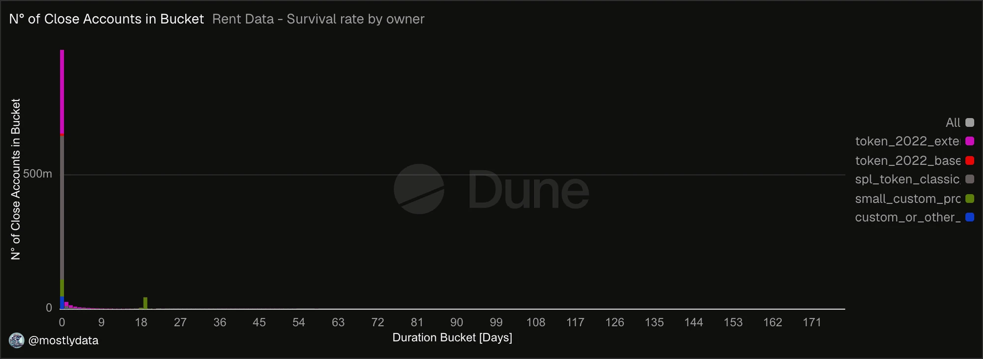Duration buckets of non-deduplicated closed-account events over 180 days