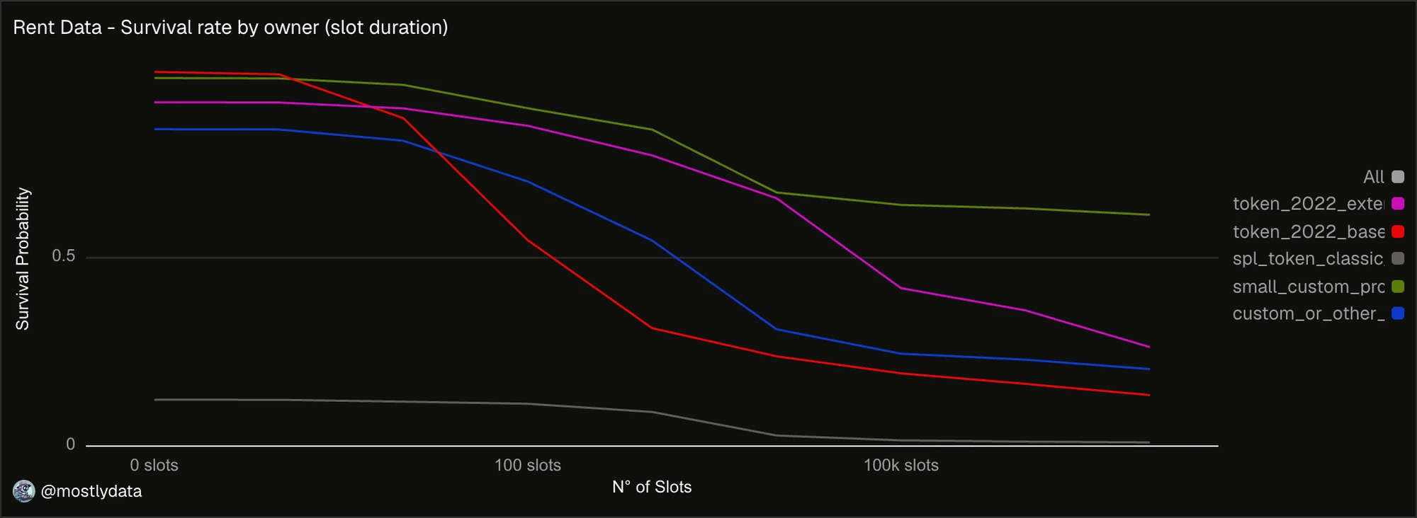 Survival rate for newly created accounts by account type