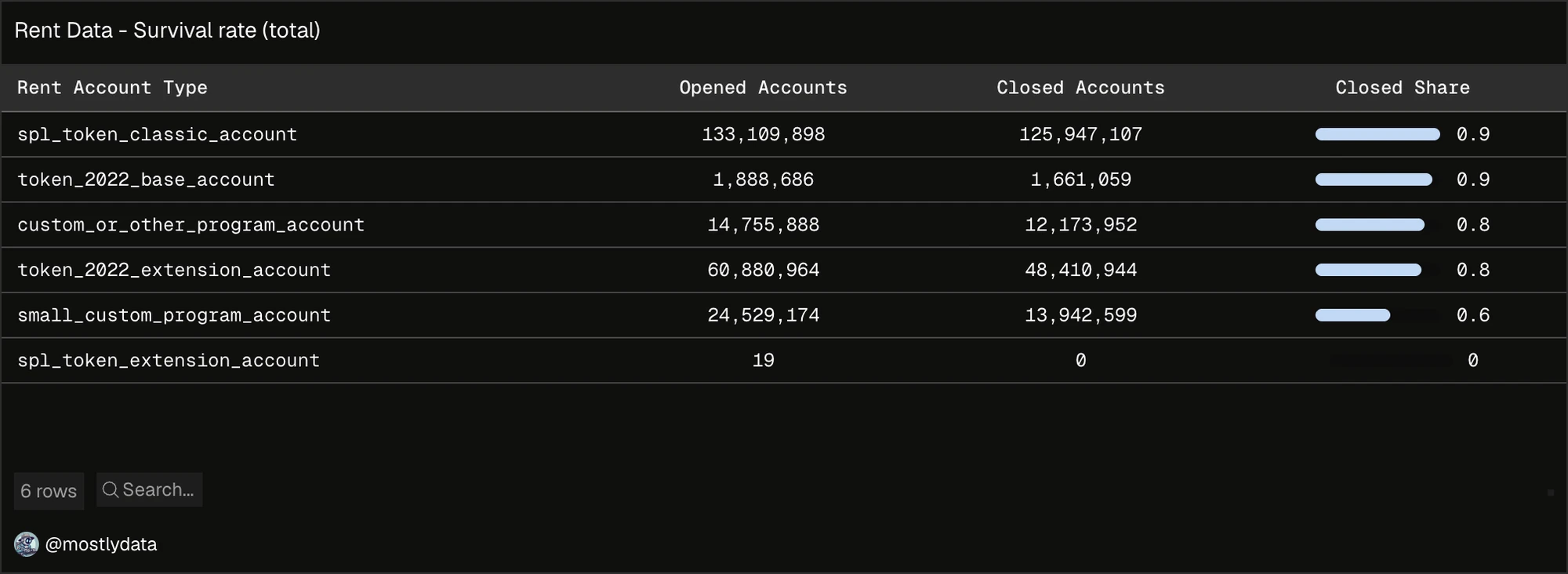 Closure rate for accounts created on June 1 and July 1, 2026