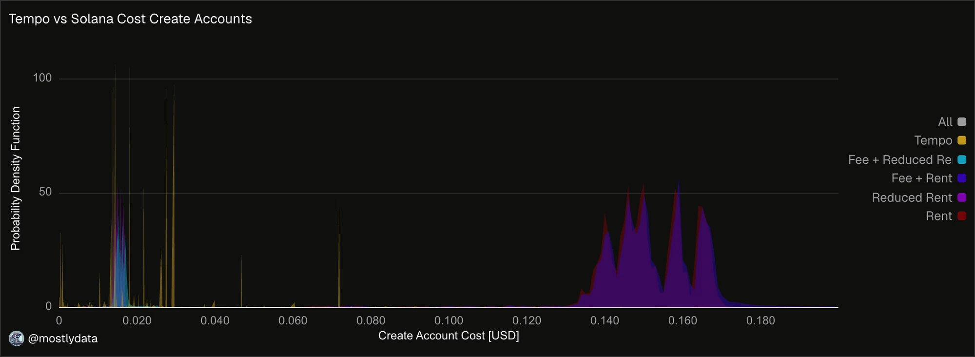 Distribution of account-creation costs on Tempo and Solana under current and reduced rent schedules