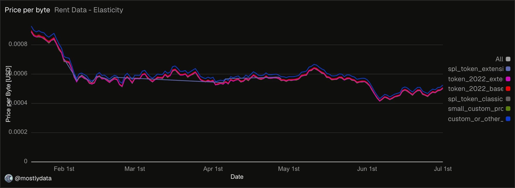 USD price per byte stored on Solana