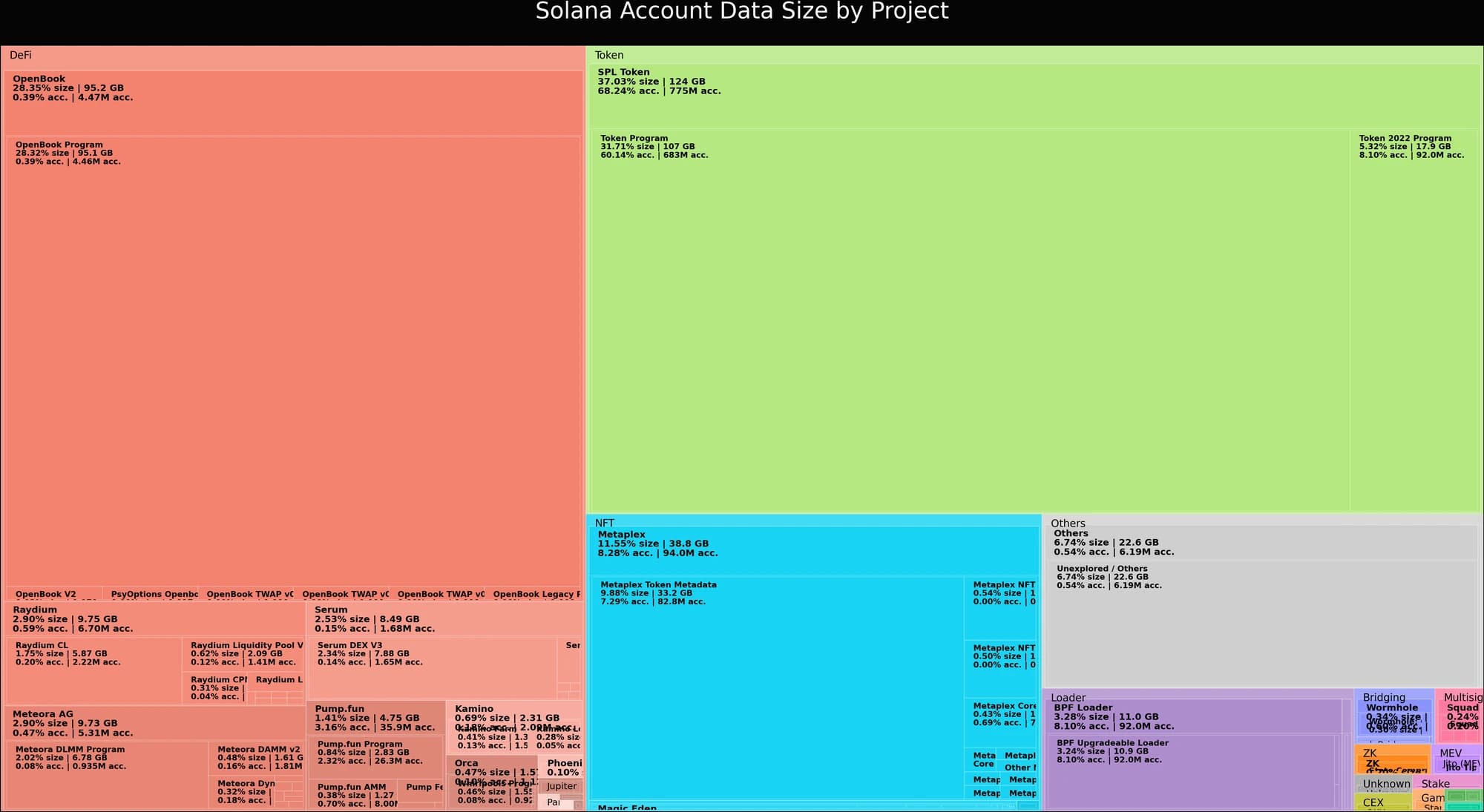 Treemap of Solana account data size by program at epoch 997