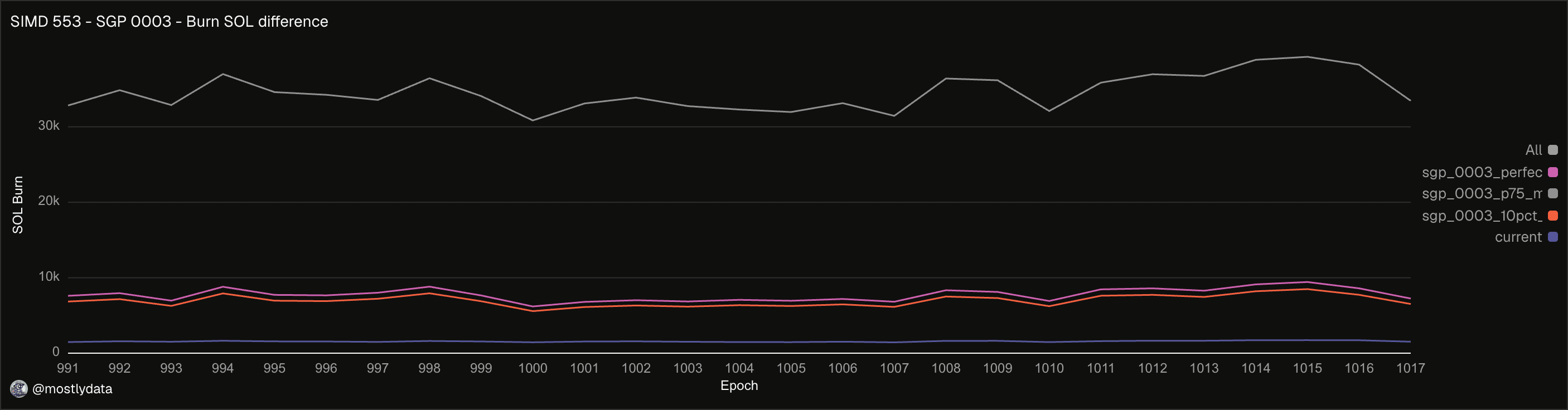 SOL burn rate under SGP-0003.