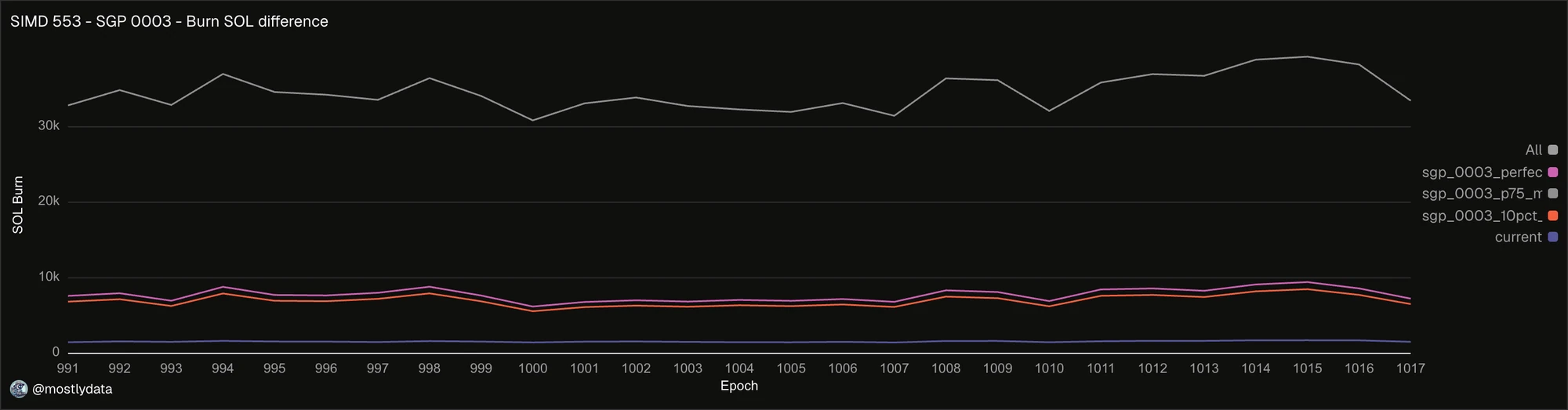 SOL burn rate under SGP-0003.