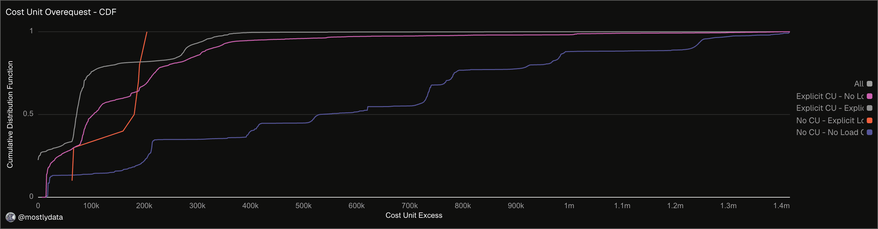 Distribution of Cost Unit excess per transaction