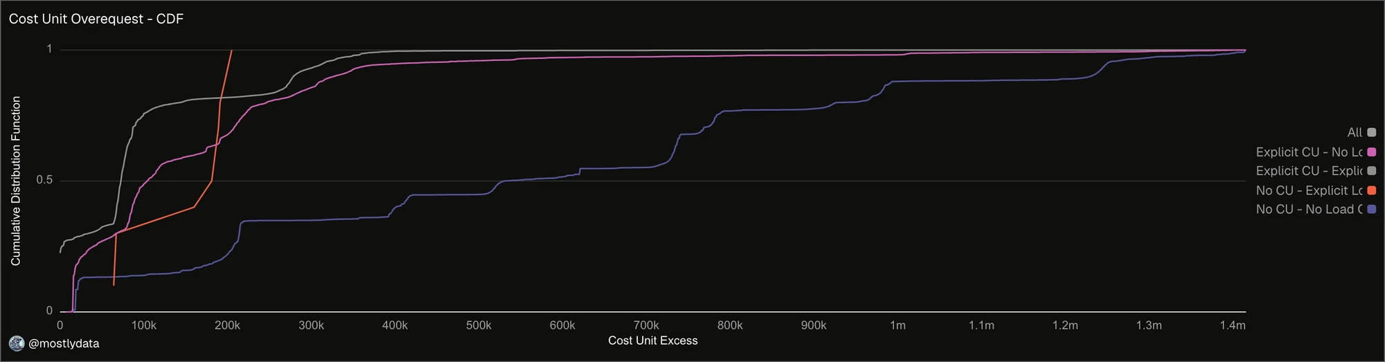 Distribution of Cost Unit excess per transaction