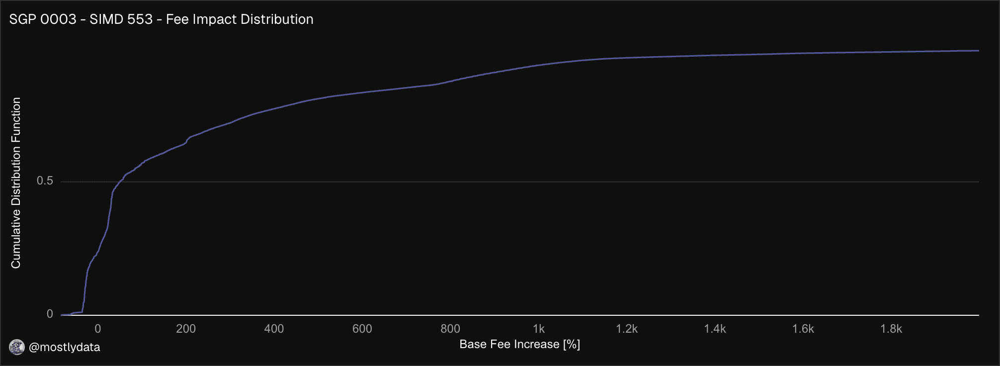 Distribution of the base fee increase with SGP-0003.