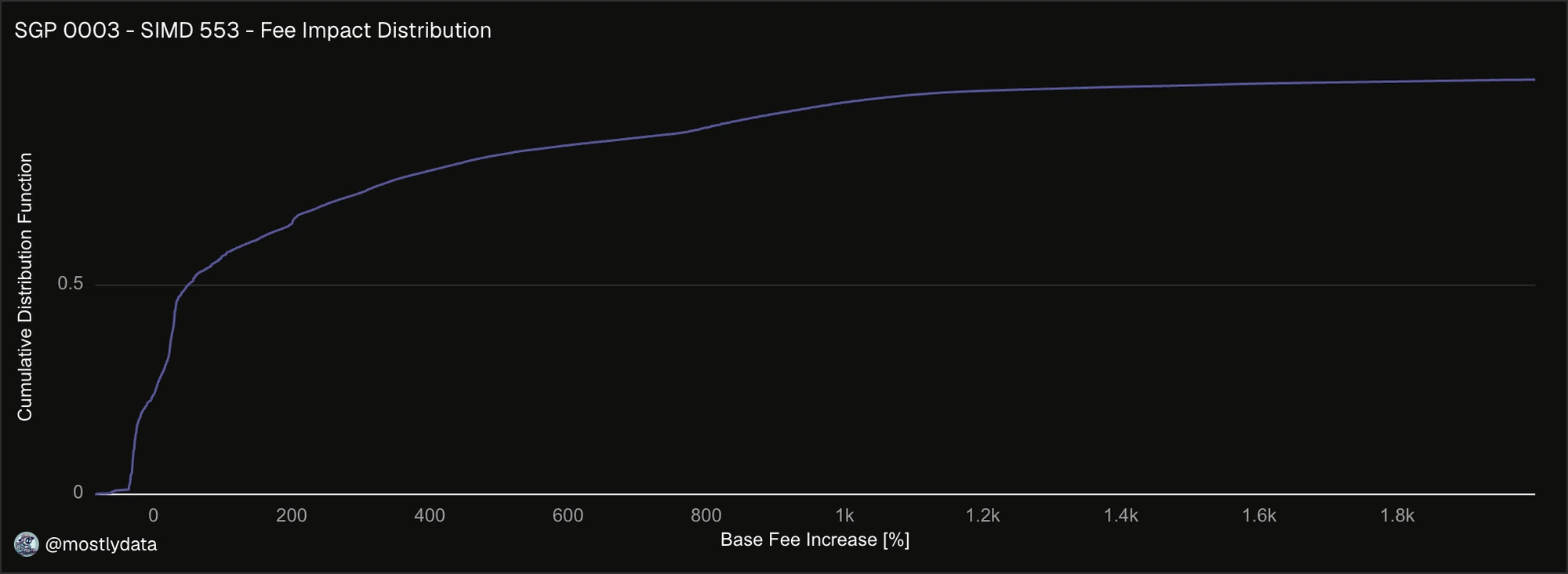 Distribution of the base fee increase with SGP-0003.