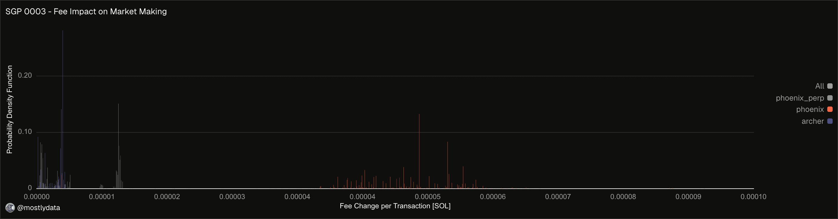Distribution of fee difference post SGP-0003 for market making activity