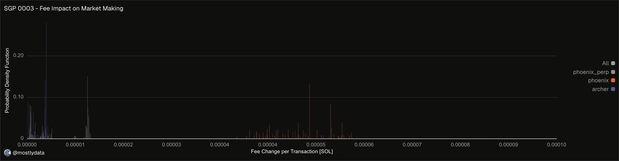 Distribution of fee difference post SGP-0003 for market making activity