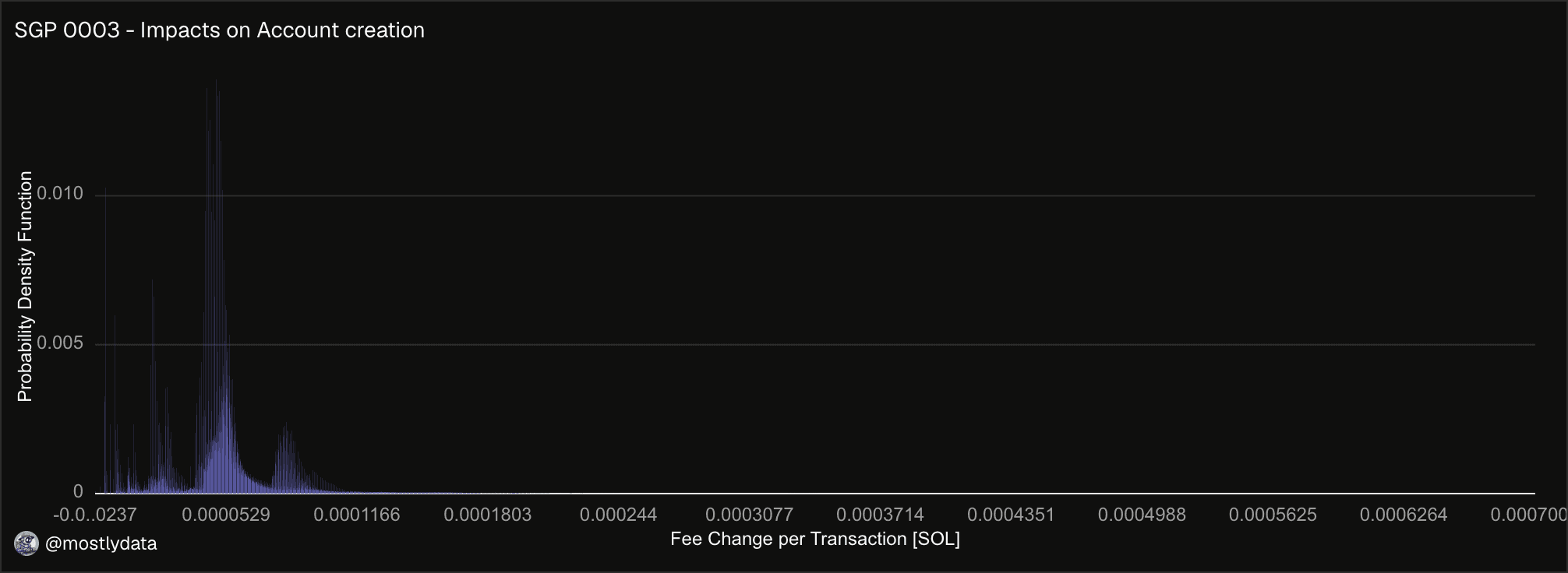 Fee impact on account creation.