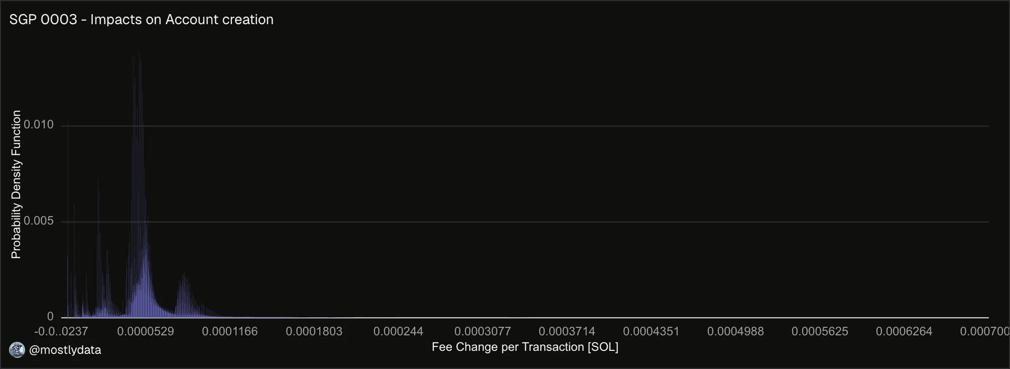 Fee impact on account creation.