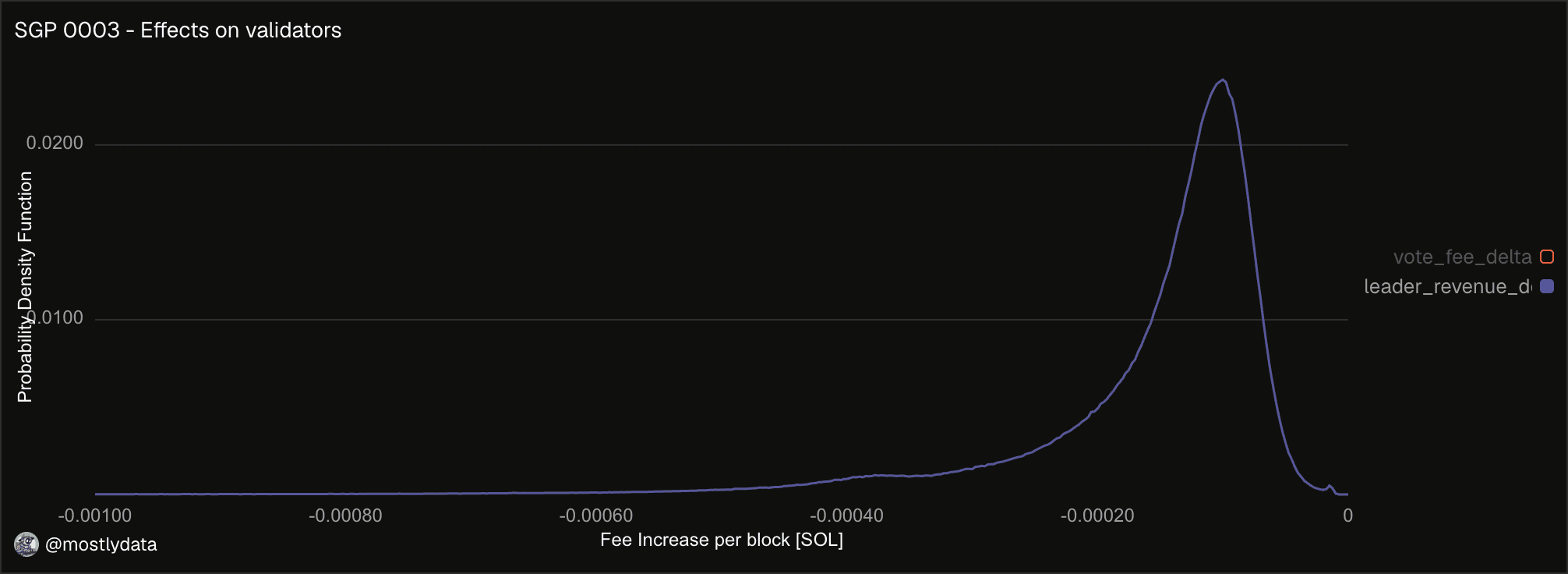 Change in SOL rewards per block distribution