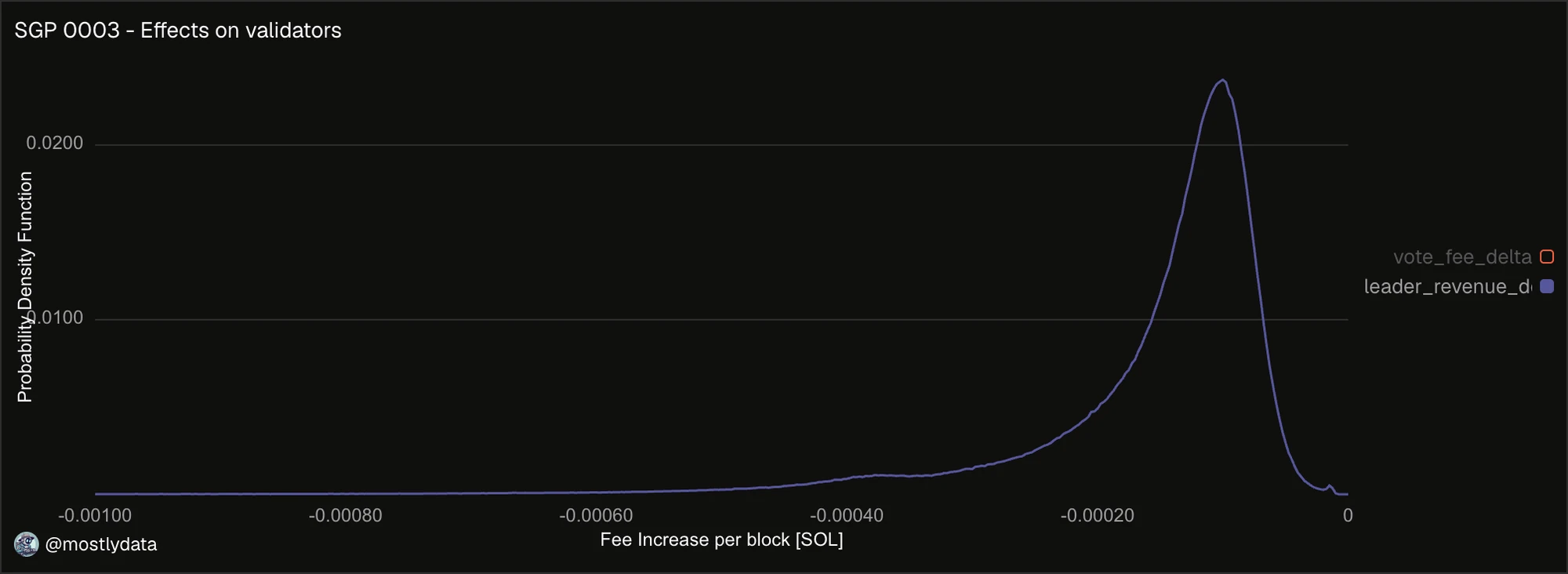 Change in SOL rewards per block distribution