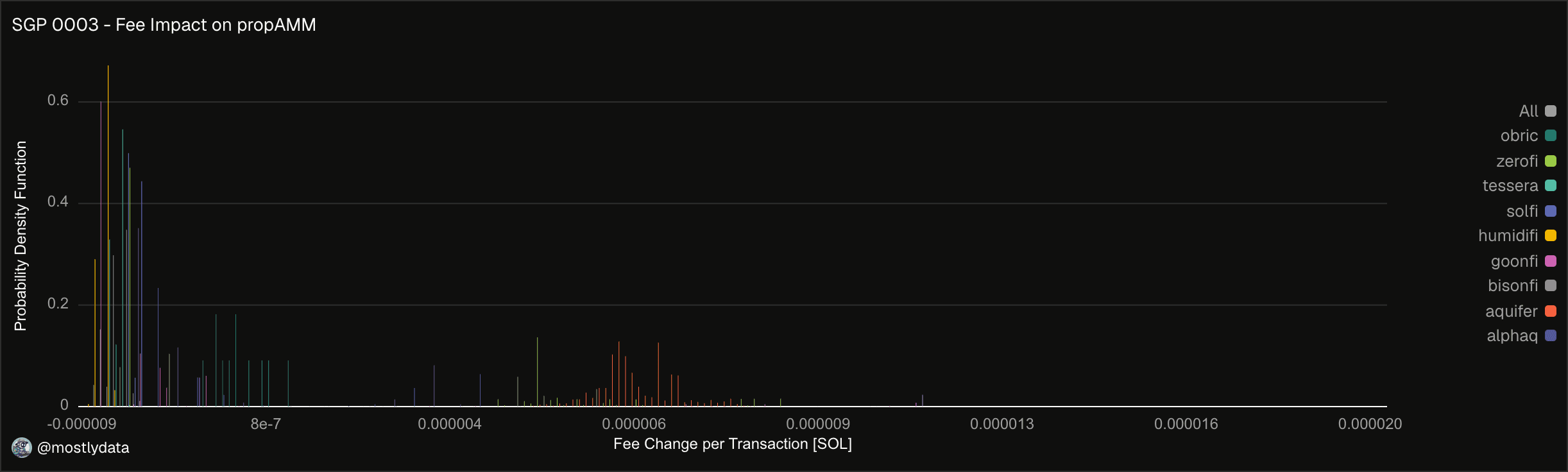 Distribution of base fee change after SGP-0003 for propAMMs’ oracle updates
