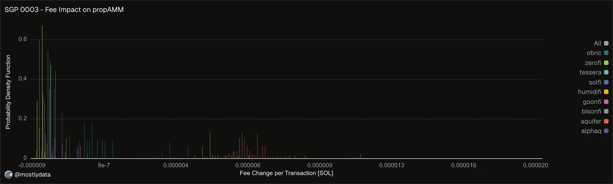 Distribution of base fee change after SGP-0003 for propAMMs’ oracle updates