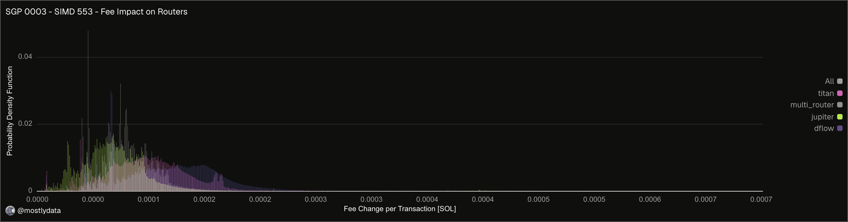 Distribution of fee increase for Aggregators