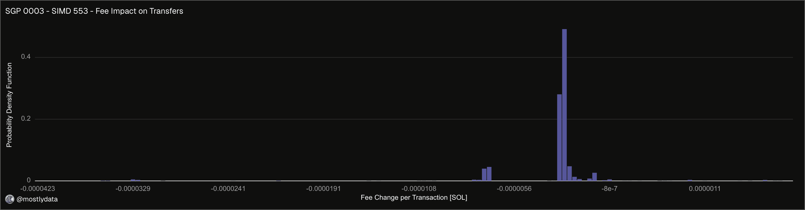 Fee impact on Transfer.