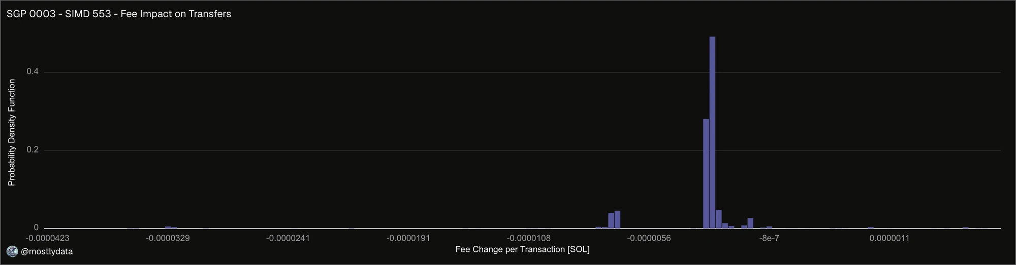 Fee impact on Transfer.