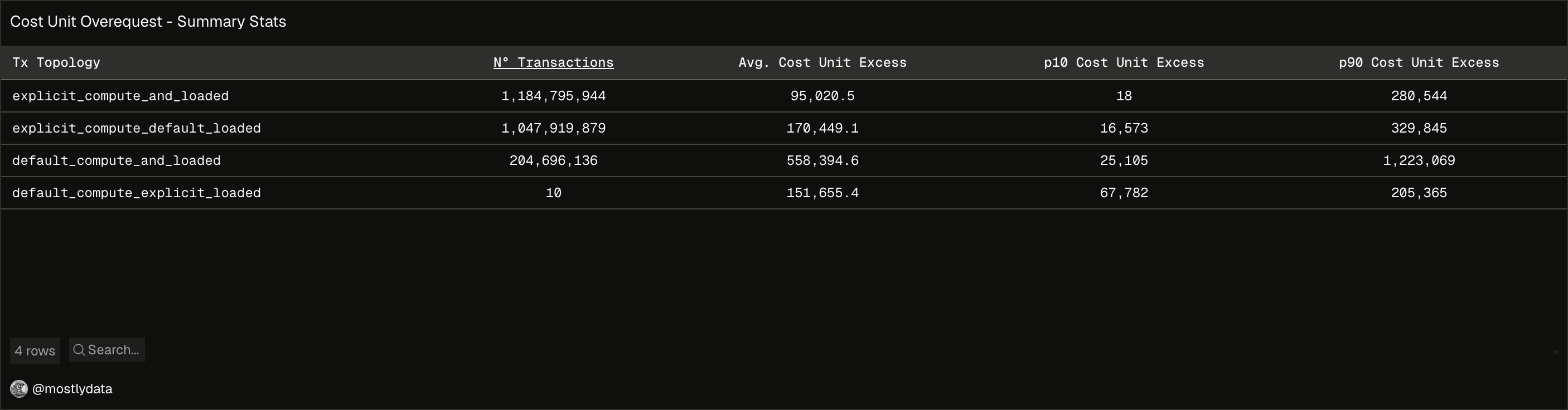 Summary statistics of Cost Unit excess for each transaction topology