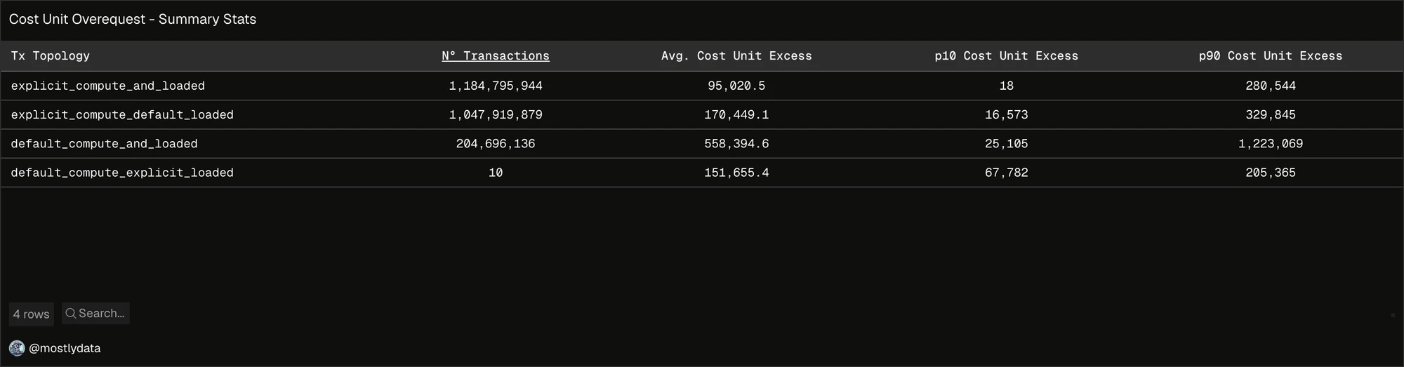 Summary statistics of Cost Unit excess for each transaction topology