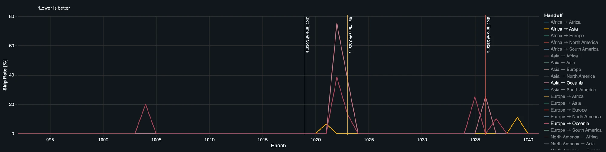 Skip rate evolution by epoch dividing by geographical leader handoffs.