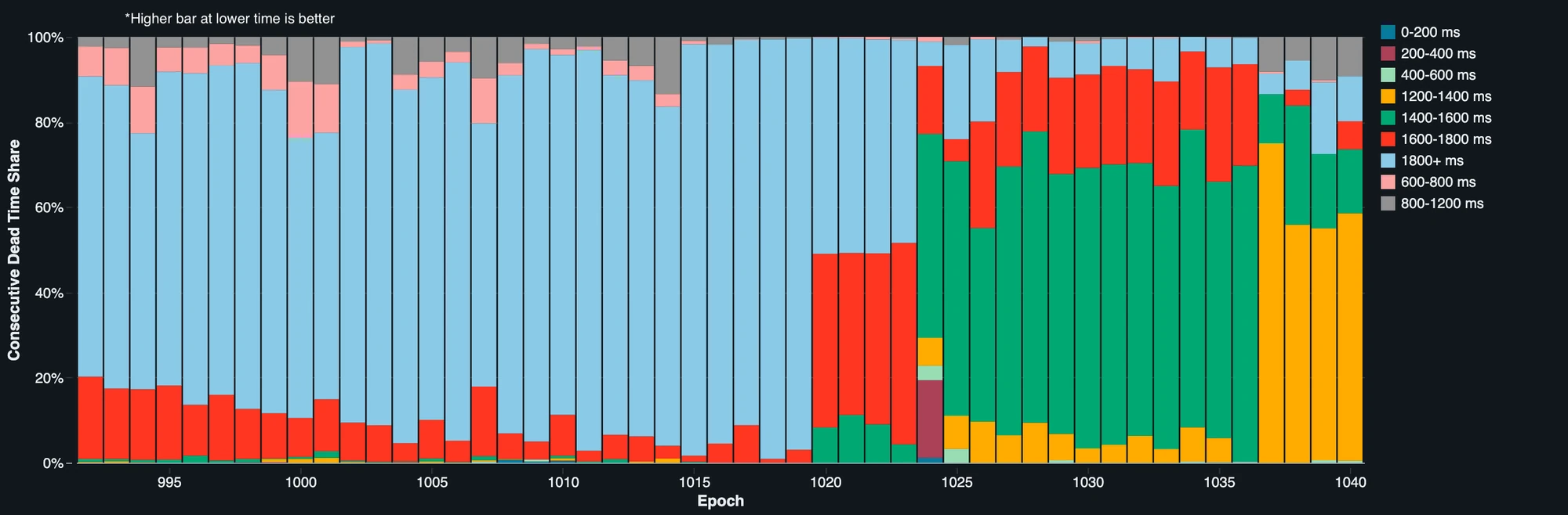 Epoch evolution of the consecutive dead time share due to skipped slots.
