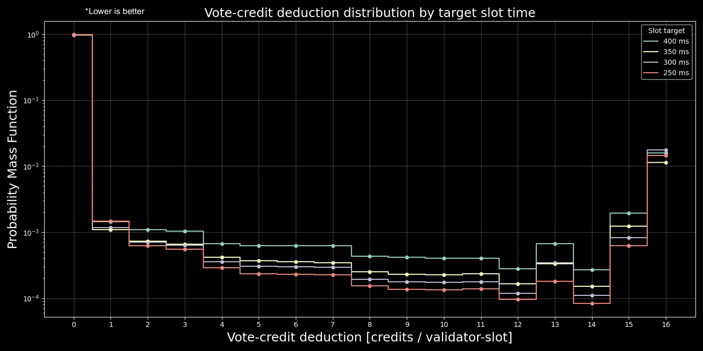 Probability mass function of vote credit deduction divided by target slot time.