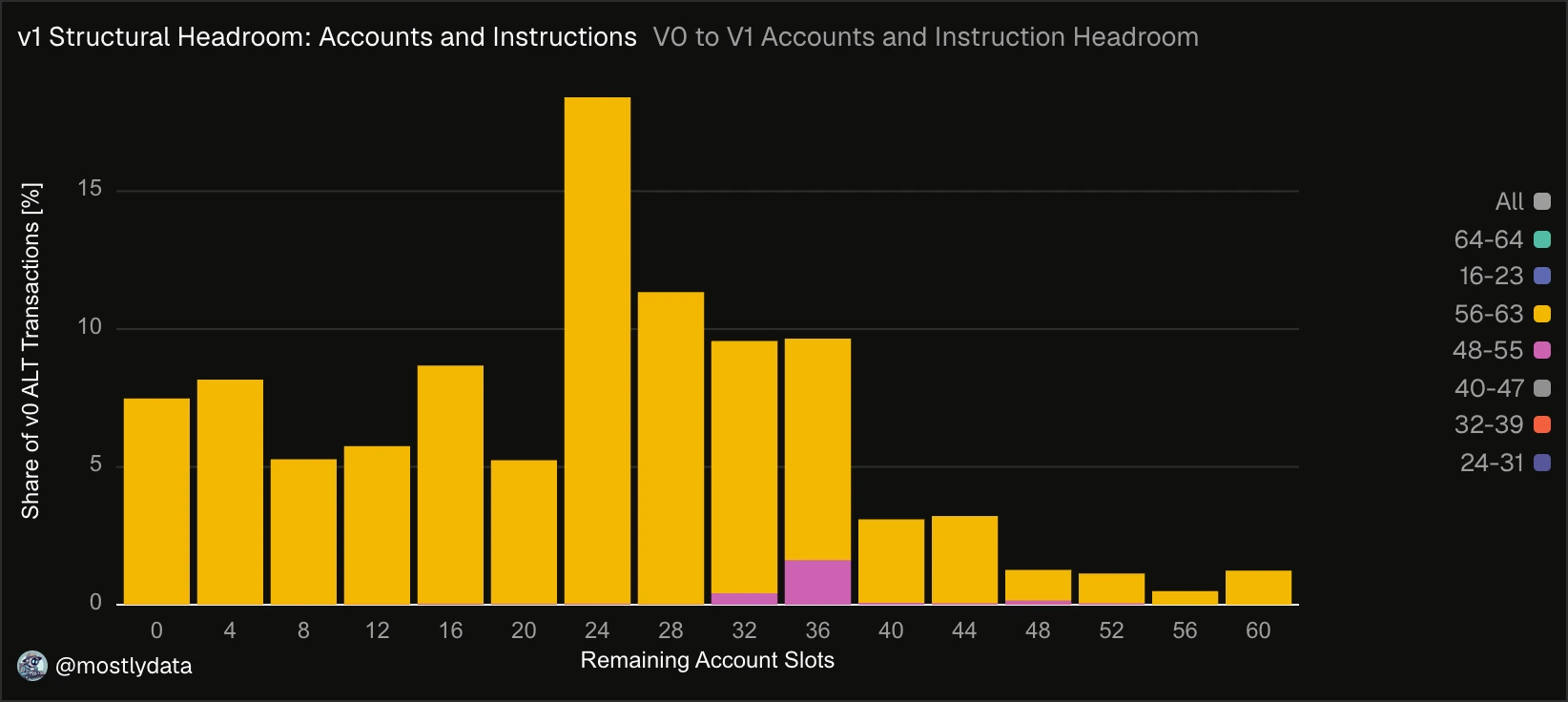 Remaining v1 account slots, decomposed by top-level instruction headroom. 