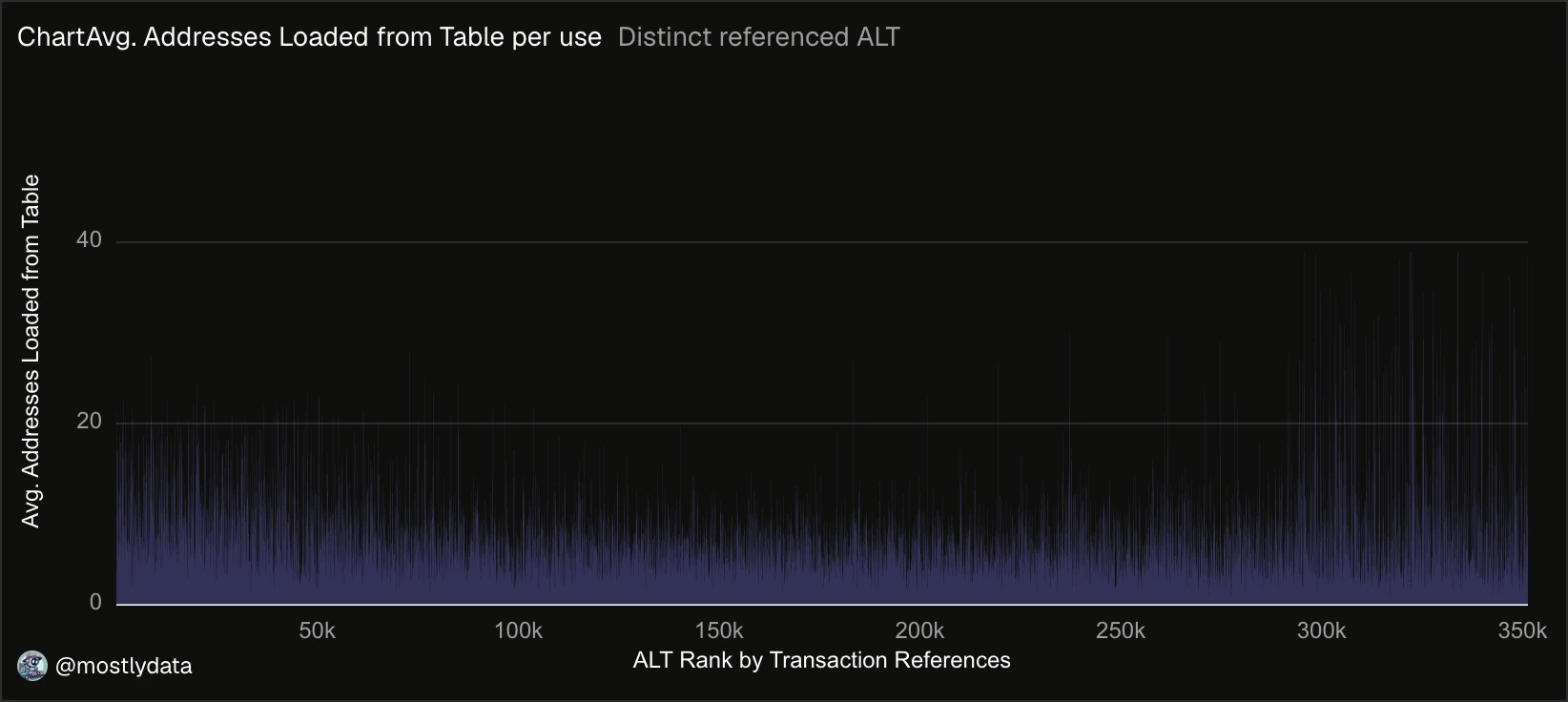 Average addresses loaded per ALT use.