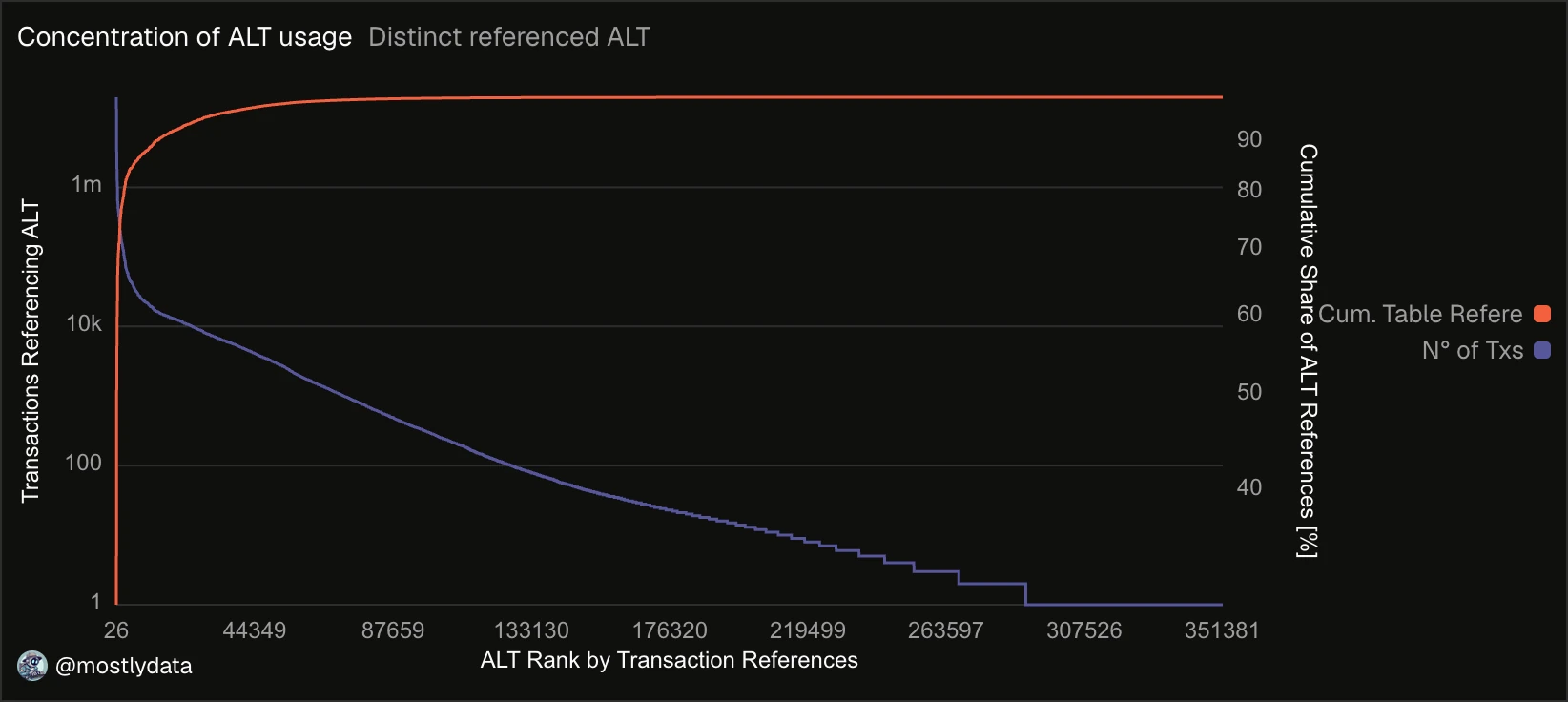 Concentration of ALT usage. 