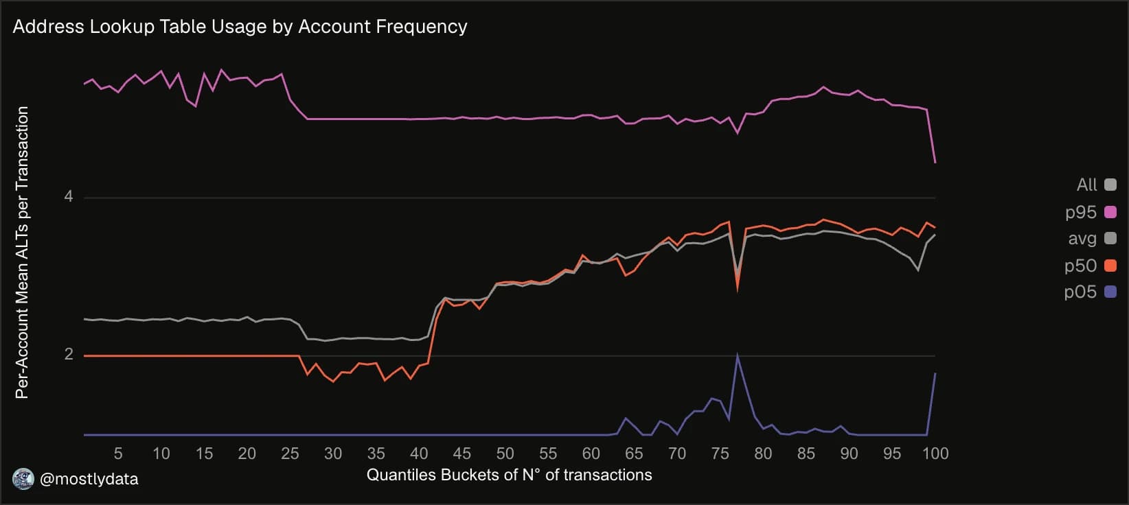 ALT usage by account-frequency quantile.