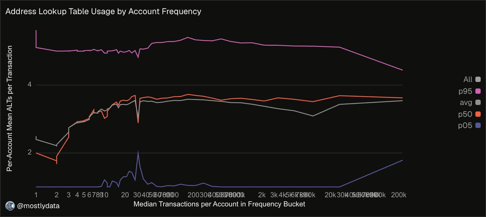 ALT usage by absolute account frequency. 