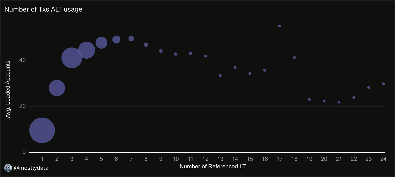 ALT-loaded addresses by number of referenced lookup tables.