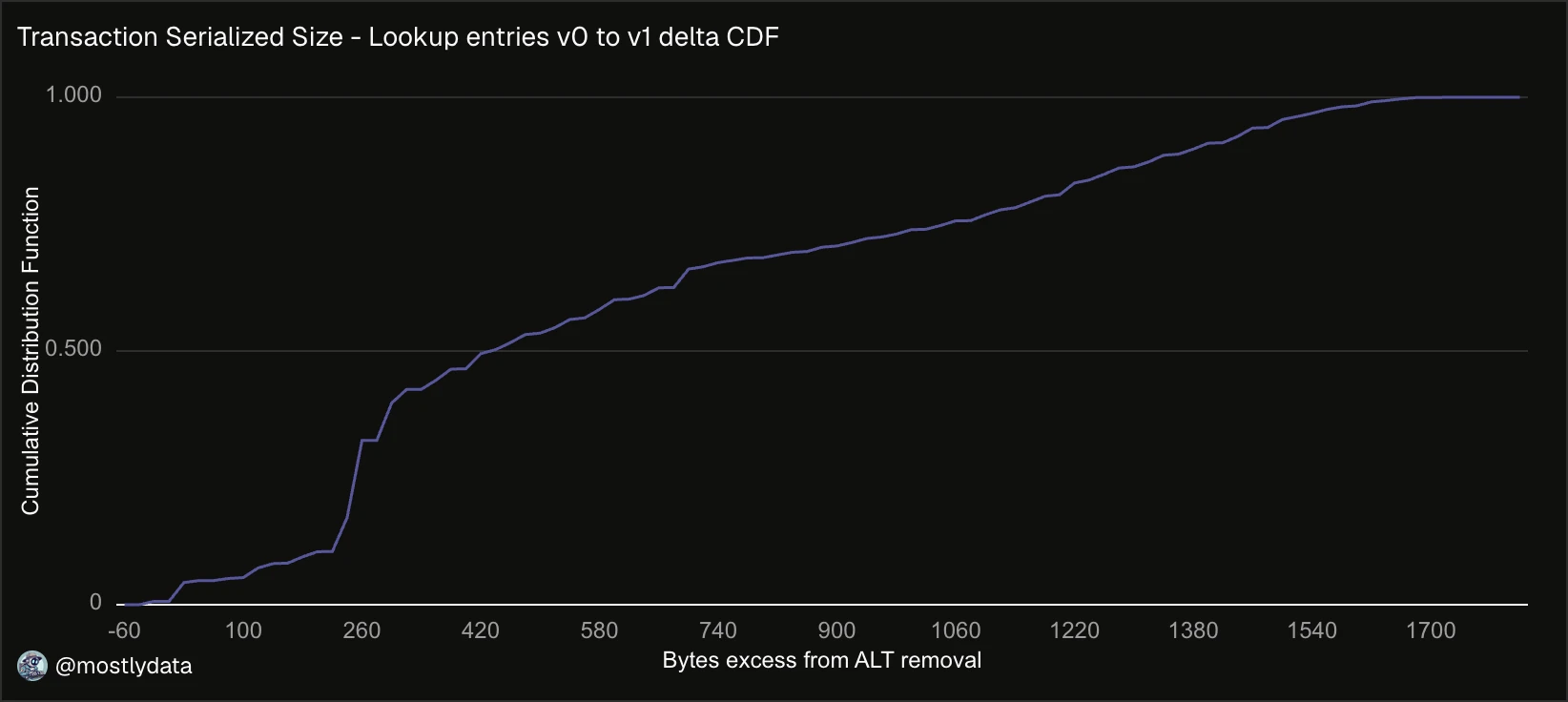 Empirical CDF of the ALT-to-v1 account-encoding delta.