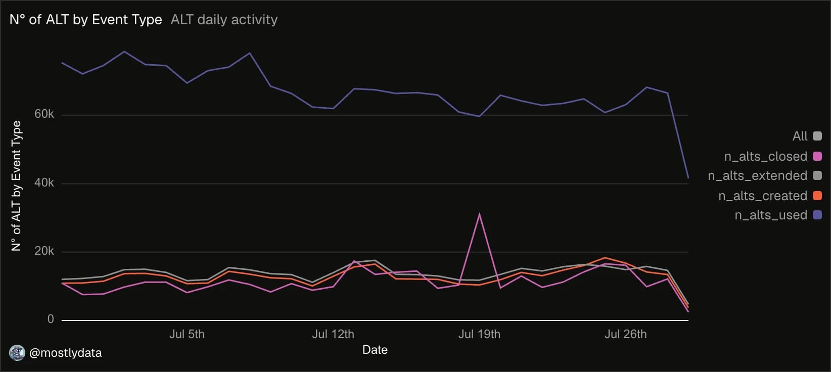 Daily ALT usage and lifecycle activity.