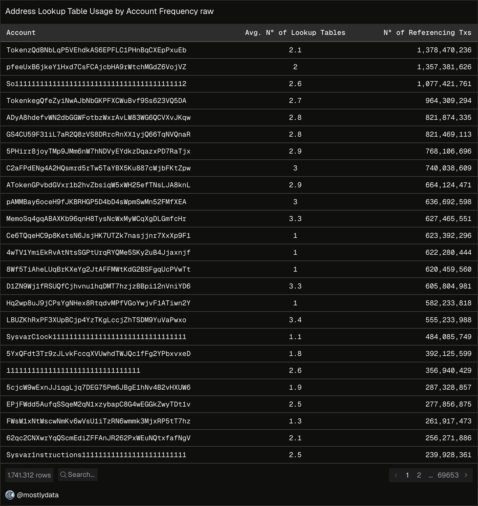 Most frequently ALT-loaded accounts.
