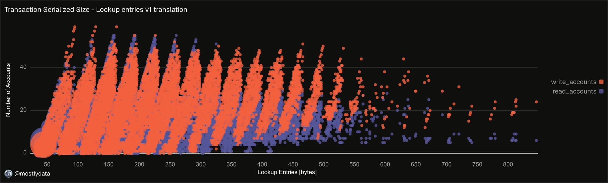 Writable and read-only addresses loaded through ALT versus serialized lookup-entry size.