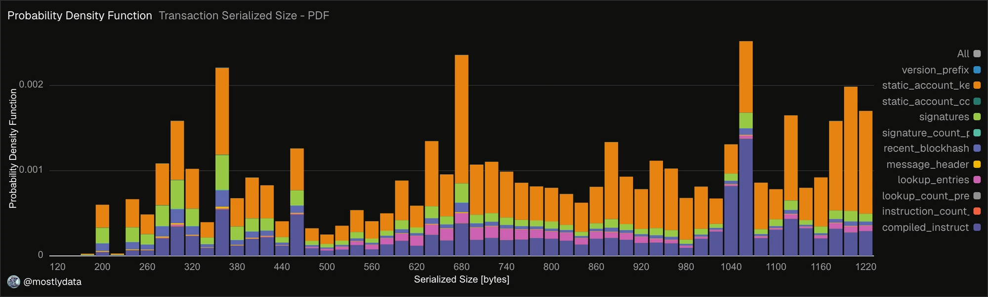 Empirical probability density function of the serialized size of transactions.