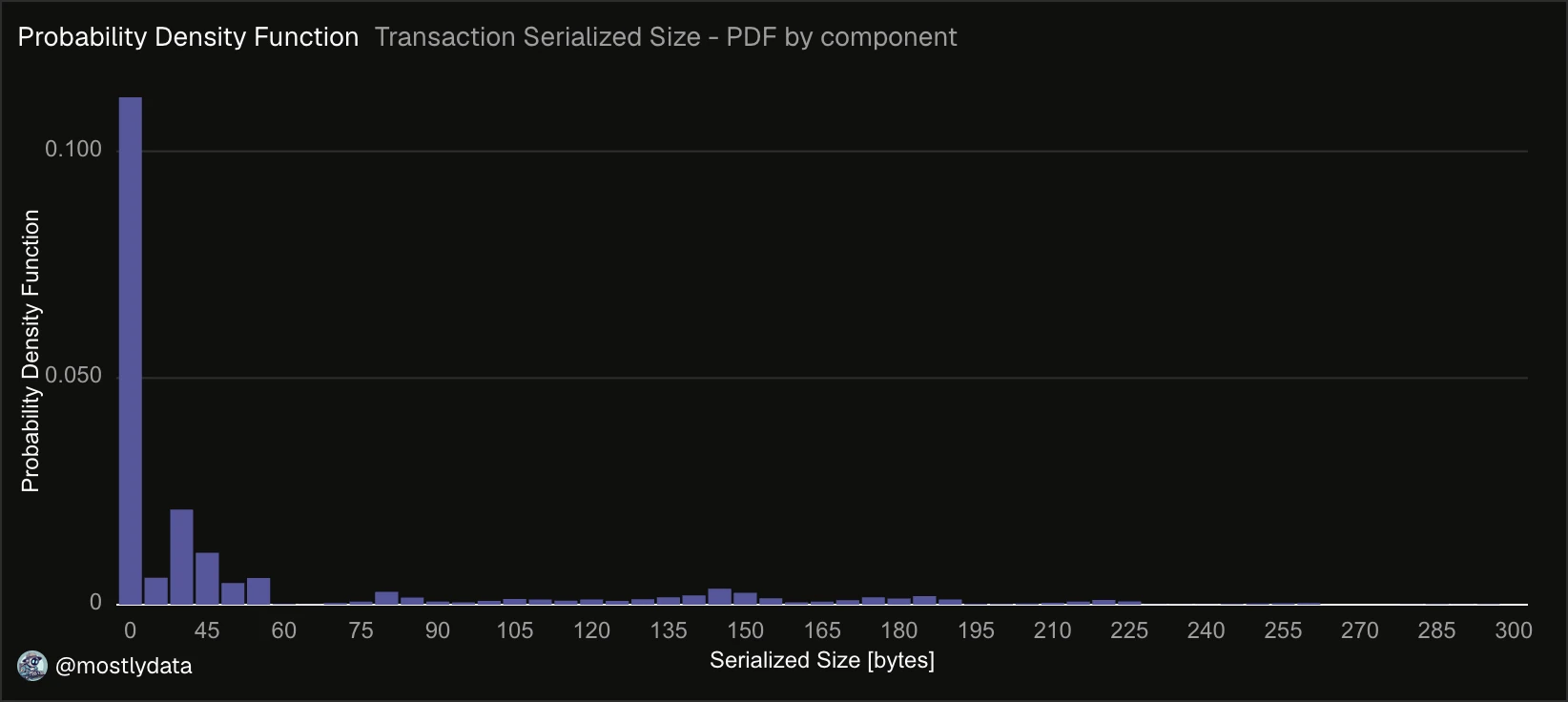 Empirical PDF of serialized lookup-entry bytes per transaction