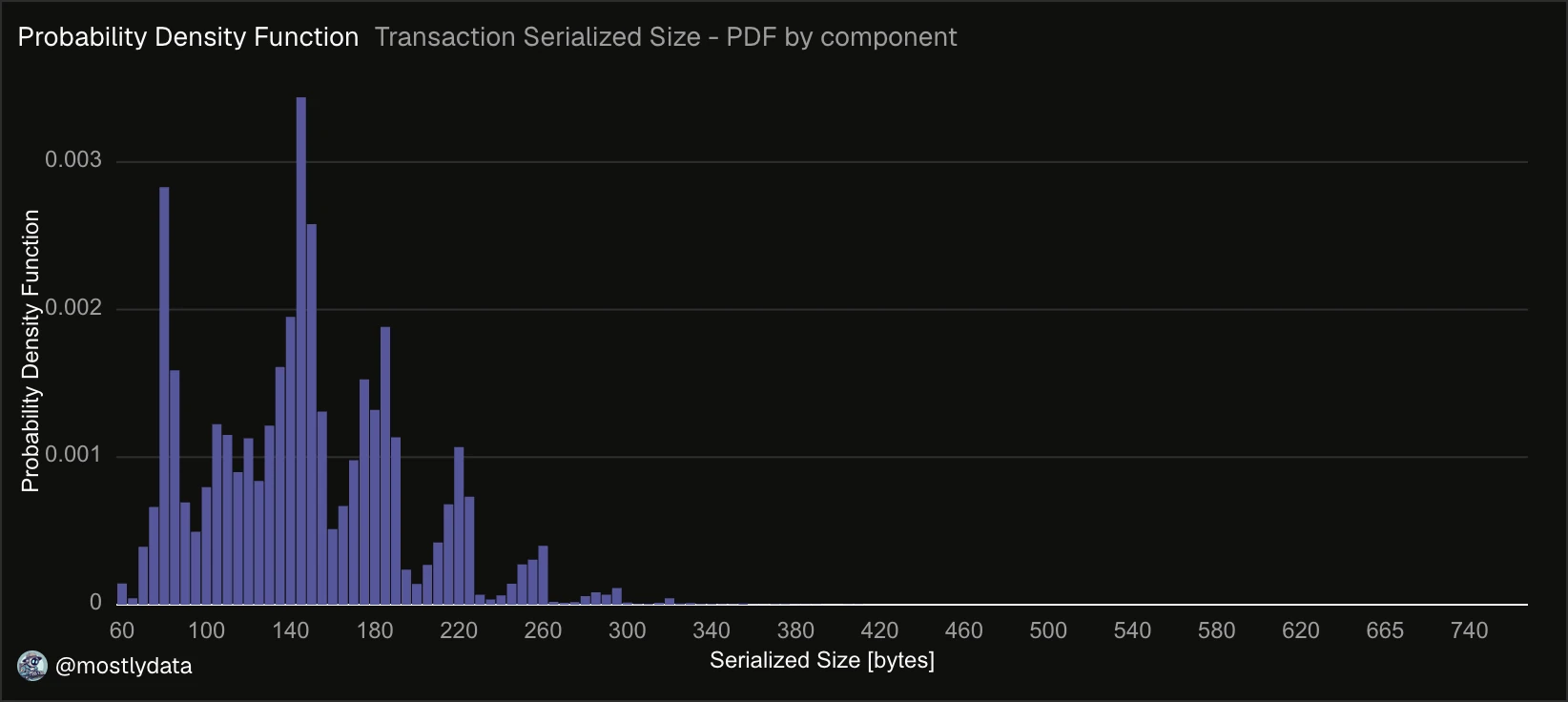 Zoom of Fig. 3 over the 60-1232 byte range.