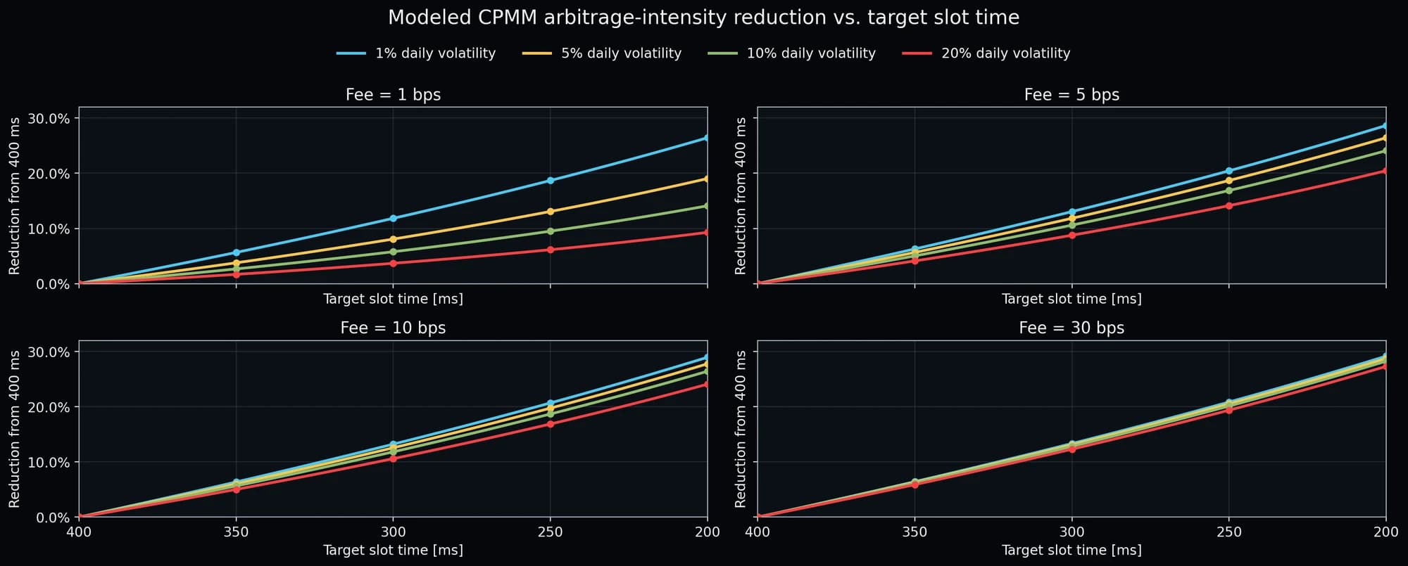 Modeled reduction in constant-product AMM stale-price arbitrage under shorter slots.