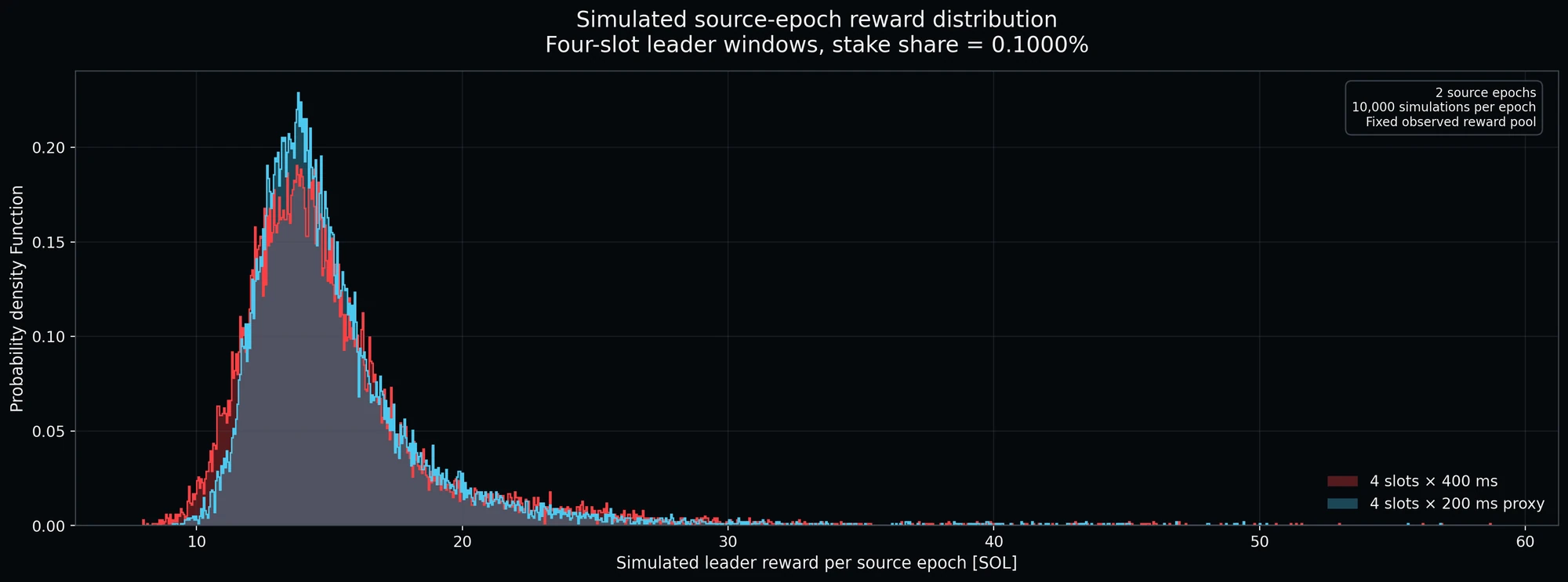 Simulated distribution of leader rewards under 400 ms and 200 ms slot cadences.