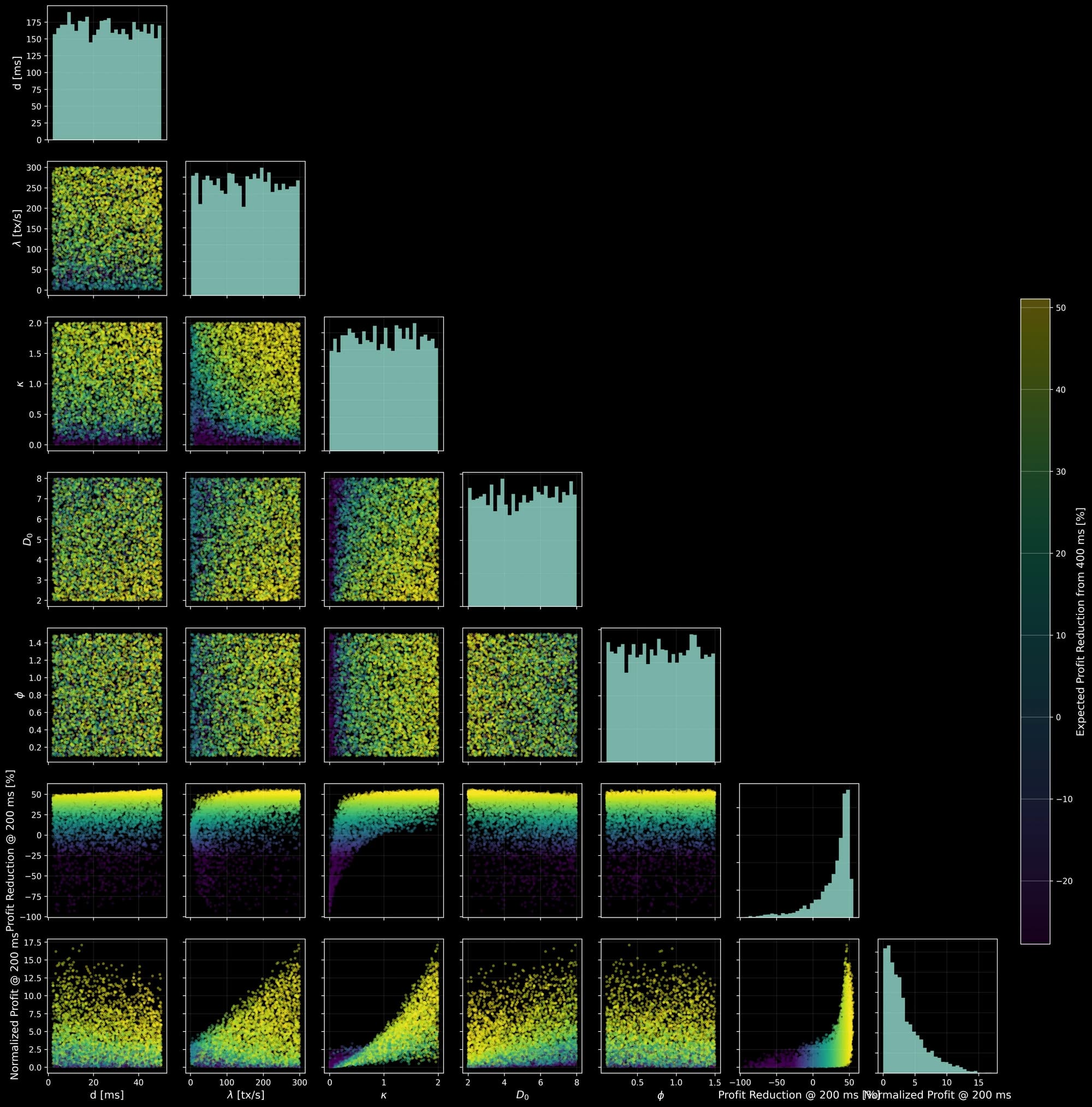 Joint sensitivity of modeled sandwich profitability to shorter slots.