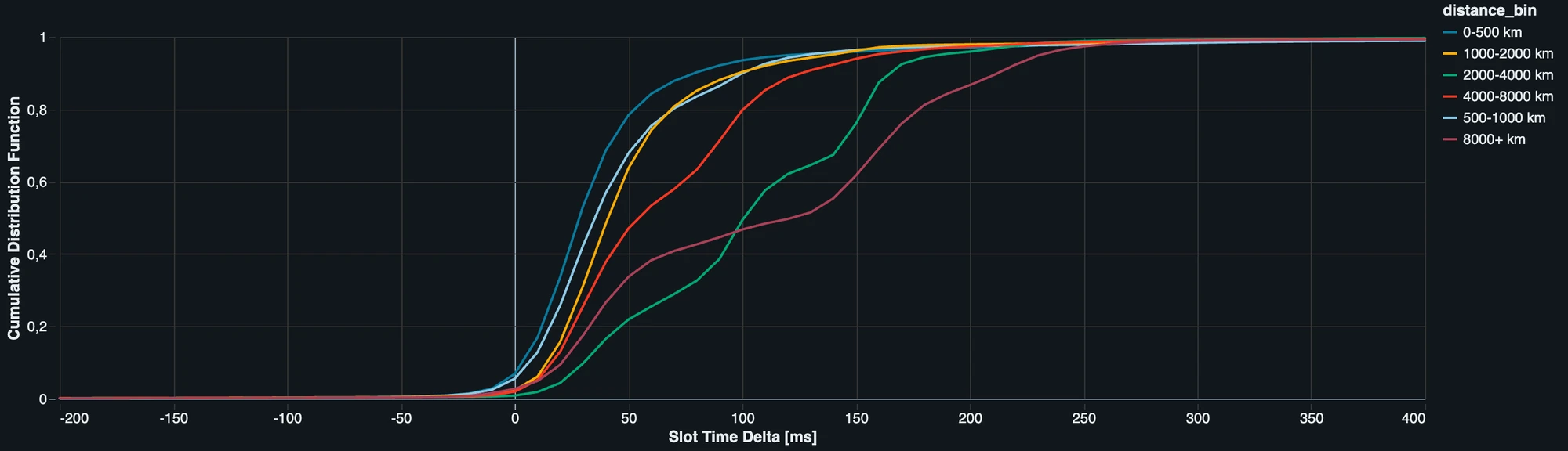 Additional duration of the first slot after a leader handoff, grouped by geographic distance.