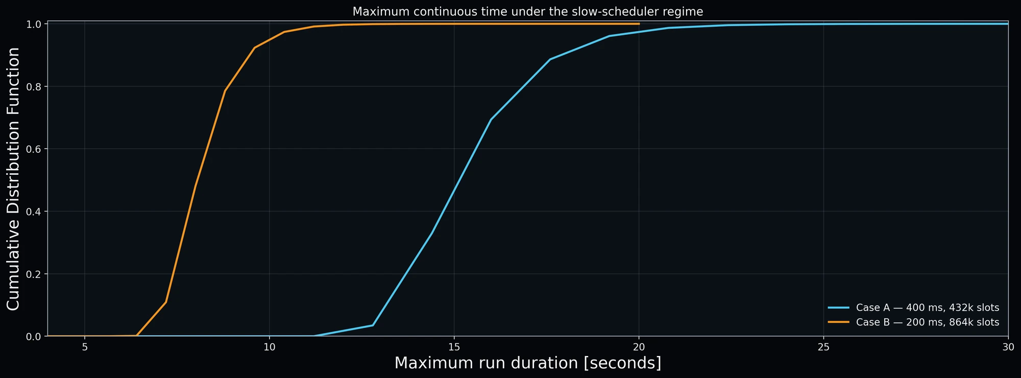 Maximum continuous duration of slow-scheduler regimes.