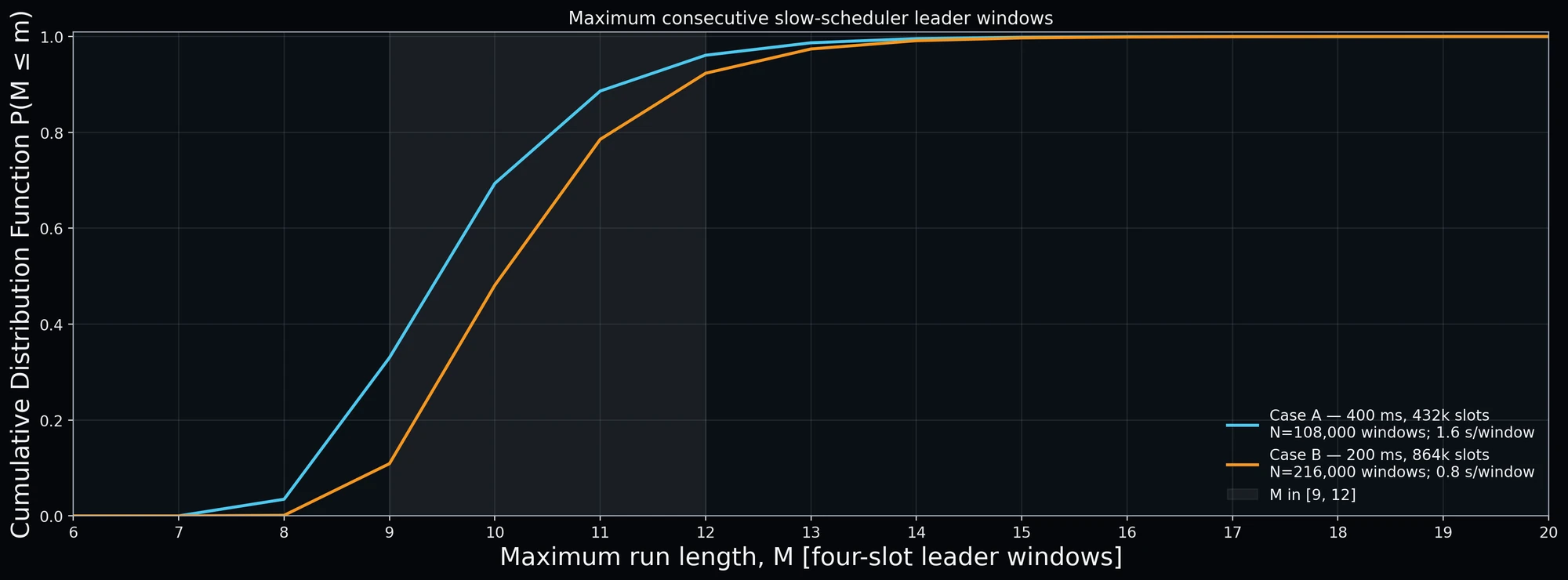 Maximum run length of consecutive slow-scheduler leader windows.